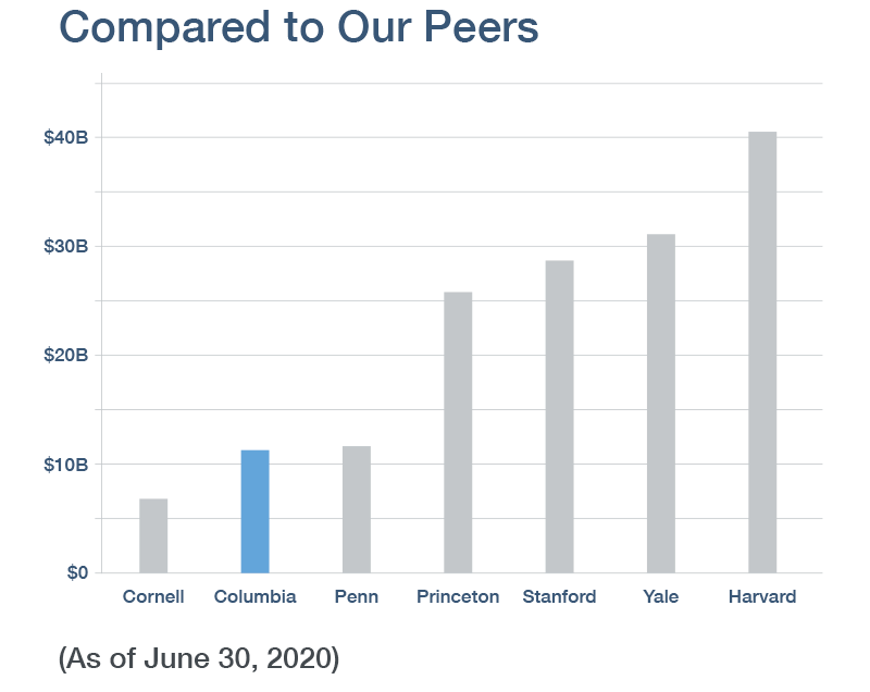 Endowment to Peers