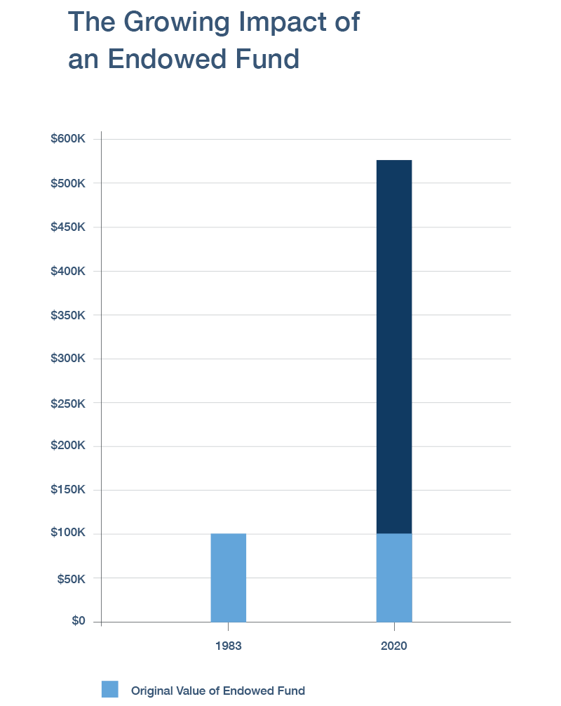 Columbia endowment rises to $13.6 billion, outperforms peers in returns