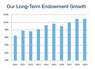 Endowment Growth