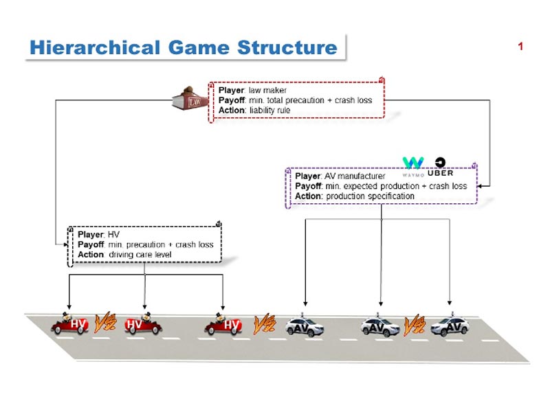 Self-driving driverless cars