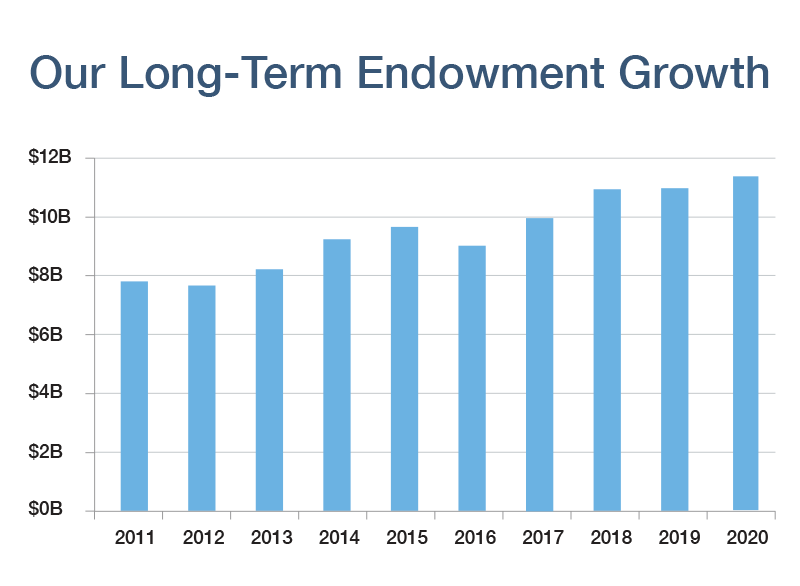Endowment Growth